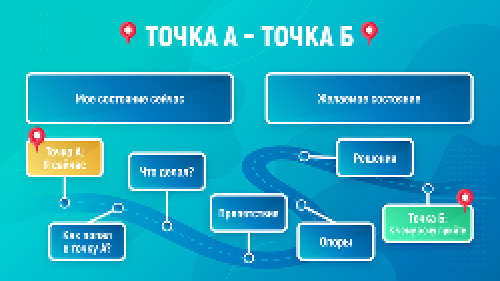 Точка А - точка Б